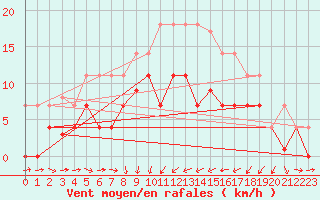 Courbe de la force du vent pour Oliva