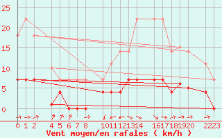 Courbe de la force du vent pour Loja