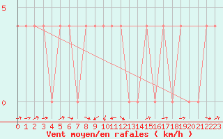 Courbe de la force du vent pour Groebming