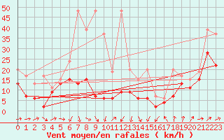 Courbe de la force du vent pour Crap Masegn