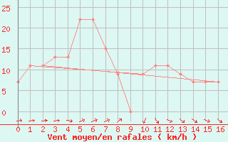 Courbe de la force du vent pour Avalon Aws