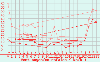 Courbe de la force du vent pour Piz Martegnas