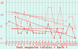 Courbe de la force du vent pour Gttingen