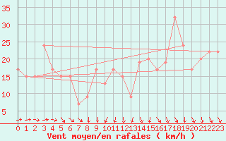 Courbe de la force du vent pour Palmerston