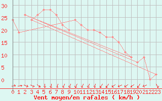 Courbe de la force du vent pour Manston (UK)