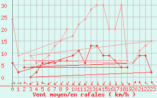 Courbe de la force du vent pour Plaffeien-Oberschrot