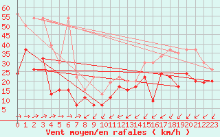 Courbe de la force du vent pour Moleson (Sw)