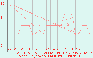 Courbe de la force du vent pour Aigen Im Ennstal