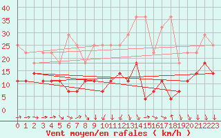 Courbe de la force du vent pour Tholey