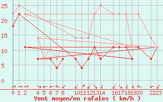 Courbe de la force du vent pour Bujarraloz