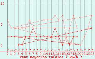 Courbe de la force du vent pour Giswil