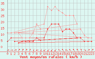 Courbe de la force du vent pour Sa Pobla