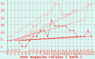 Courbe de la force du vent pour Naven