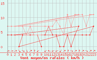 Courbe de la force du vent pour Karasjok