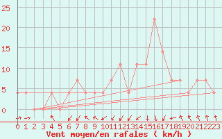 Courbe de la force du vent pour Grossenzersdorf