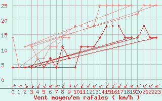 Courbe de la force du vent pour Terschelling Hoorn