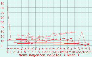 Courbe de la force du vent pour Delemont