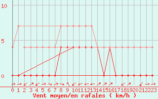 Courbe de la force du vent pour Paltinis Sibiu