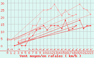 Courbe de la force du vent pour Weihenstephan