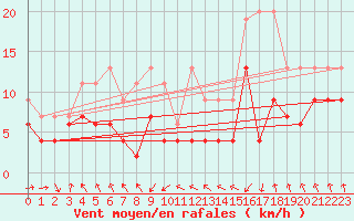 Courbe de la force du vent pour Wdenswil