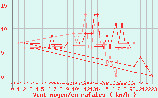 Courbe de la force du vent pour Badajoz / Talavera La Real