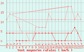 Courbe de la force du vent pour Zumarraga-Urzabaleta
