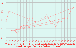 Courbe de la force du vent pour Lerida (Esp)