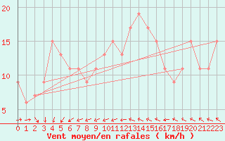 Courbe de la force du vent pour Wattisham