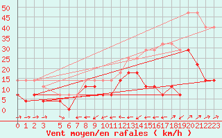 Courbe de la force du vent pour Naimakka