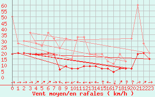 Courbe de la force du vent pour Naluns / Schlivera