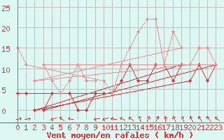 Courbe de la force du vent pour Langres (52) 