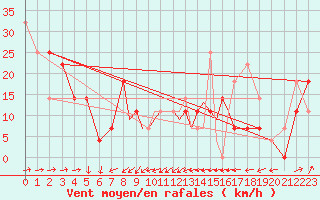 Courbe de la force du vent pour Casement Aerodrome