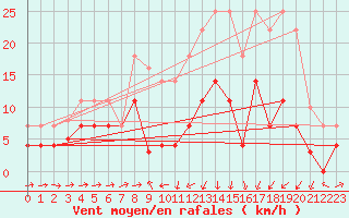 Courbe de la force du vent pour Xativa