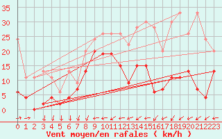 Courbe de la force du vent pour Saentis (Sw)