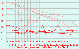 Courbe de la force du vent pour Padrn