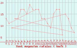 Courbe de la force du vent pour Capo Bellavista
