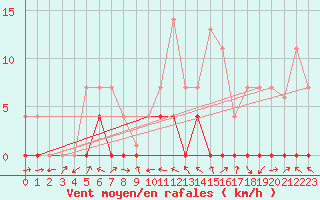Courbe de la force du vent pour Zumarraga-Urzabaleta