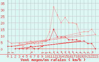 Courbe de la force du vent pour Hereford/Credenhill