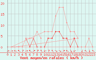 Courbe de la force du vent pour Petrosani