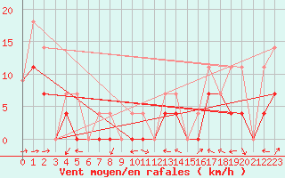 Courbe de la force du vent pour P. Meadows Coastal Station