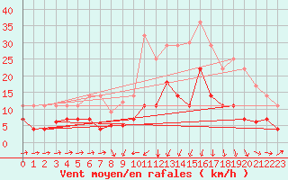 Courbe de la force du vent pour Xativa