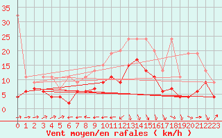 Courbe de la force du vent pour Arosa