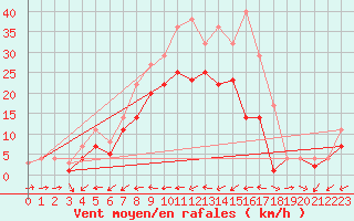 Courbe de la force du vent pour Weihenstephan