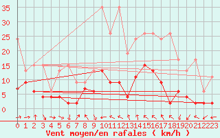 Courbe de la force du vent pour Mhling