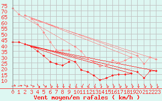 Courbe de la force du vent pour Pointe de Chassiron (17)