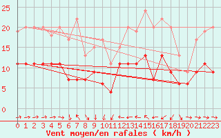 Courbe de la force du vent pour Solenzara - Base arienne (2B)