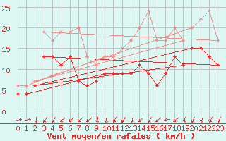 Courbe de la force du vent pour Cognac (16)