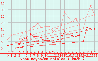 Courbe de la force du vent pour Lyon - Bron (69)