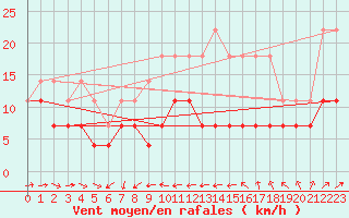 Courbe de la force du vent pour Kloevsjoehoejden