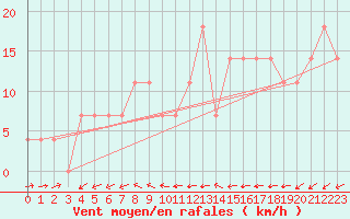 Courbe de la force du vent pour Hameenlinna Katinen